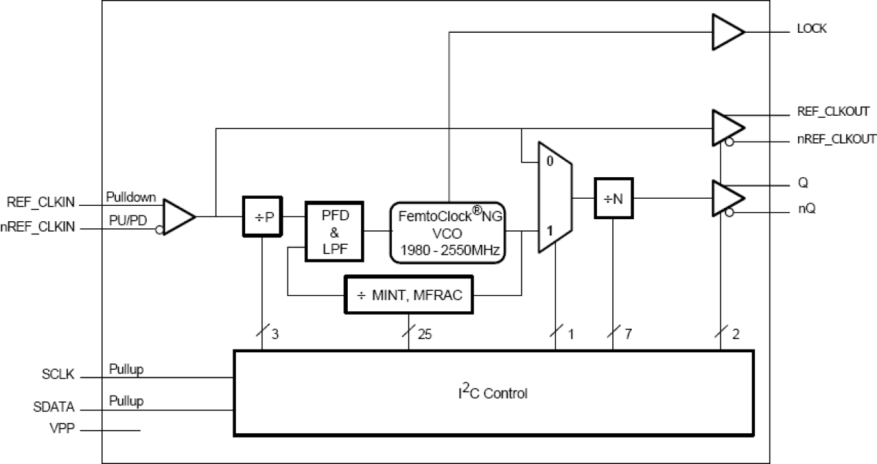 8V44N003I - FemtoClock™ NG LVDS Clock Synthesizer | Renesas ルネサス